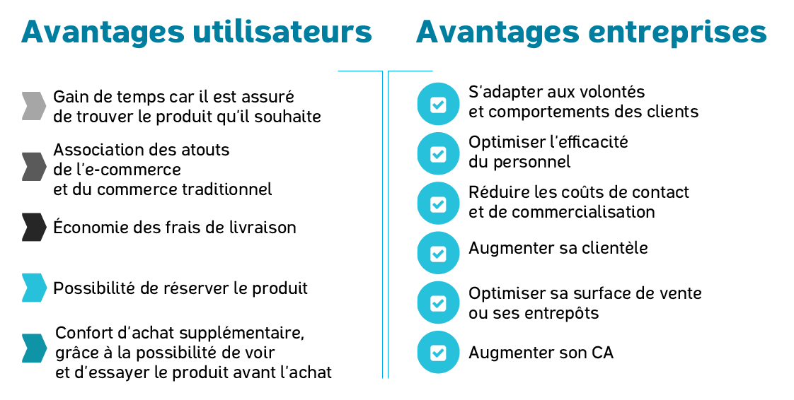 Avantages des Drive - Click & Collect pour les utilisateurs et les entrepeneurs